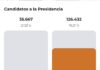 Así votó Envigado en las elecciones presidenciales Estos fueron los resultados de la elecciones en Envigado